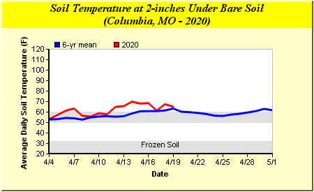 Soil Temperature Chart
